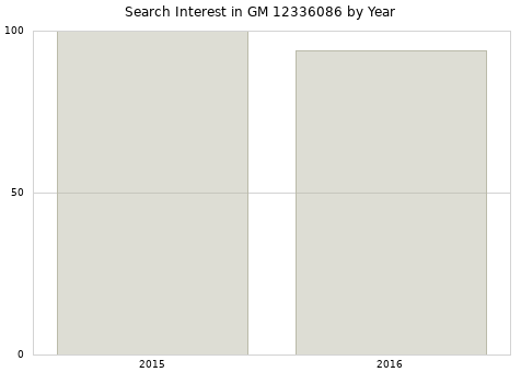 Annual search interest in GM 12336086 part.