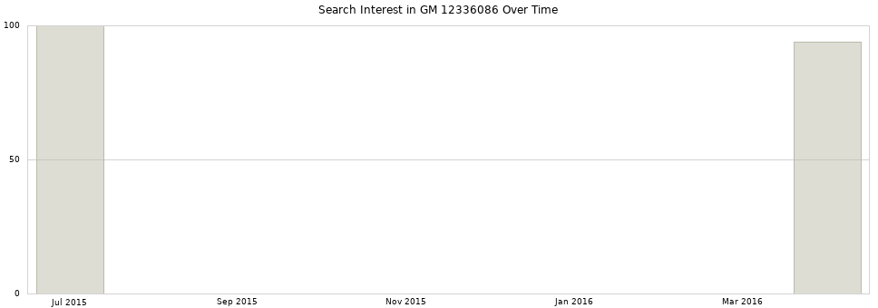 Search interest in GM 12336086 part aggregated by months over time.
