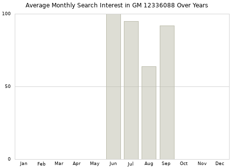 Monthly average search interest in GM 12336088 part over years from 2013 to 2020.