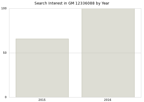 Annual search interest in GM 12336088 part.