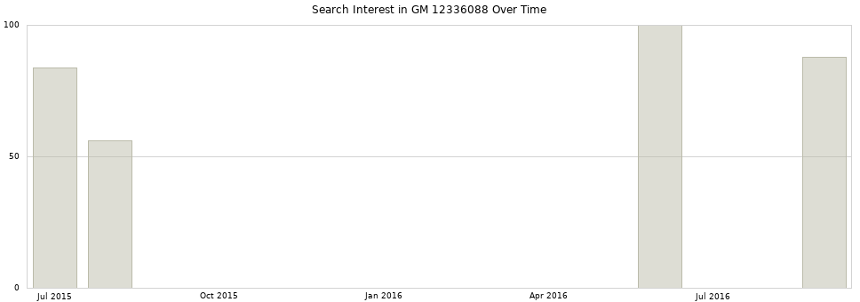Search interest in GM 12336088 part aggregated by months over time.