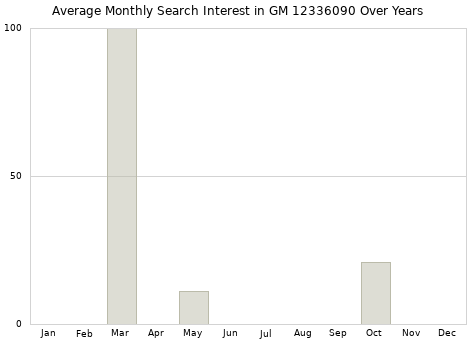 Monthly average search interest in GM 12336090 part over years from 2013 to 2020.