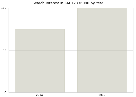 Annual search interest in GM 12336090 part.