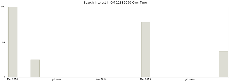 Search interest in GM 12336090 part aggregated by months over time.