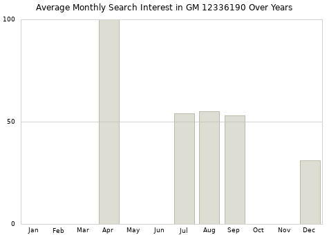 Monthly average search interest in GM 12336190 part over years from 2013 to 2020.