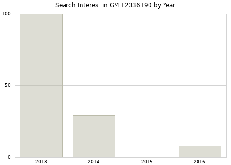 Annual search interest in GM 12336190 part.