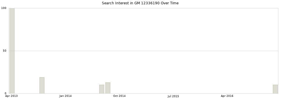 Search interest in GM 12336190 part aggregated by months over time.