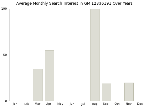 Monthly average search interest in GM 12336191 part over years from 2013 to 2020.