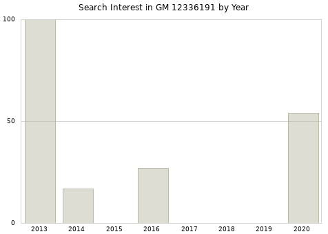 Annual search interest in GM 12336191 part.