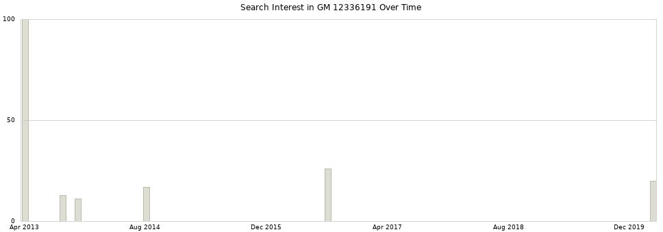 Search interest in GM 12336191 part aggregated by months over time.