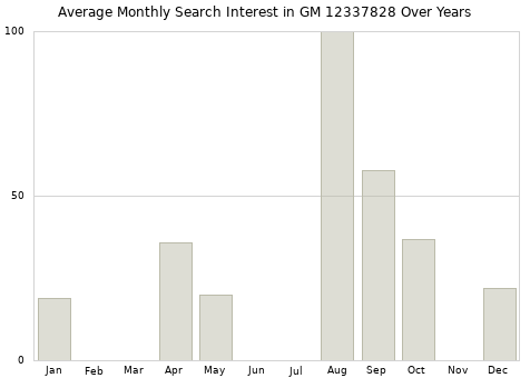 Monthly average search interest in GM 12337828 part over years from 2013 to 2020.