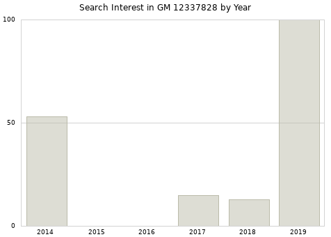 Annual search interest in GM 12337828 part.