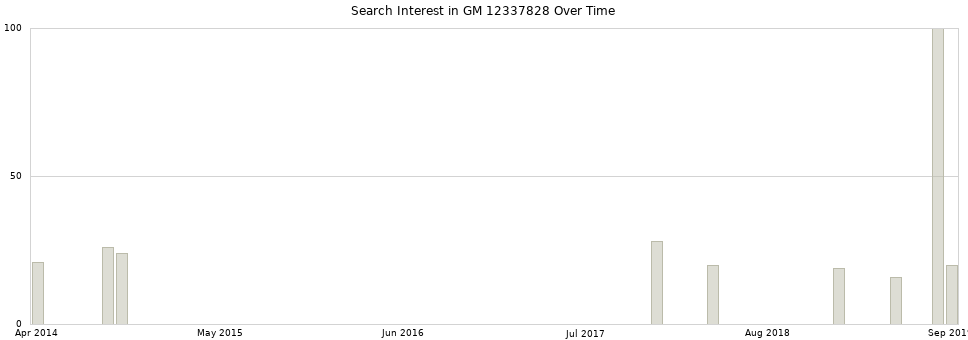 Search interest in GM 12337828 part aggregated by months over time.
