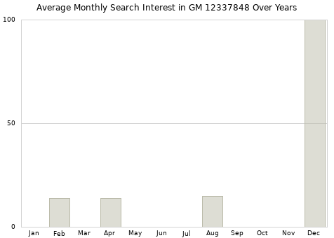 Monthly average search interest in GM 12337848 part over years from 2013 to 2020.