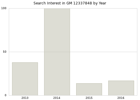 Annual search interest in GM 12337848 part.