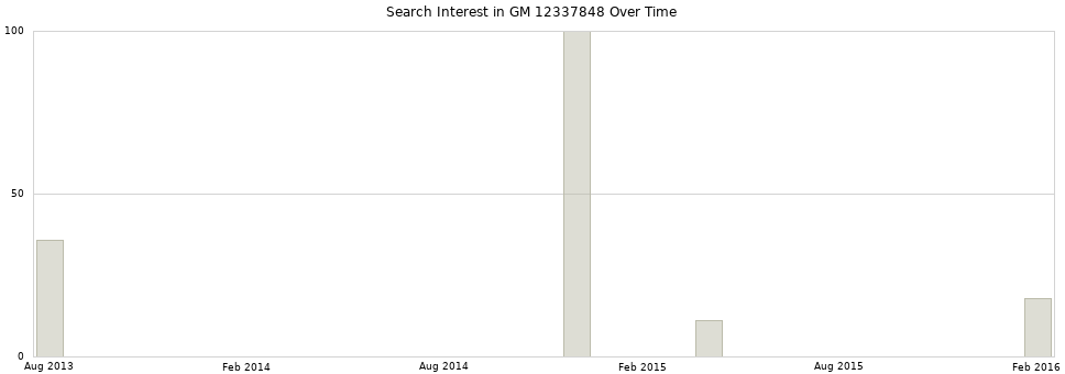 Search interest in GM 12337848 part aggregated by months over time.