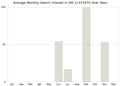 Monthly average search interest in GM 12337870 part over years from 2013 to 2020.