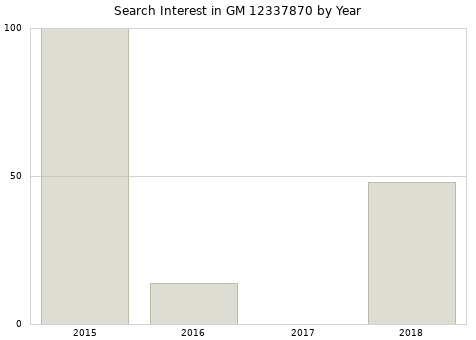 Annual search interest in GM 12337870 part.