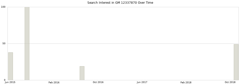 Search interest in GM 12337870 part aggregated by months over time.
