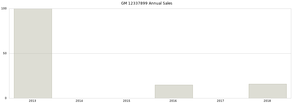GM 12337899 part annual sales from 2014 to 2020.