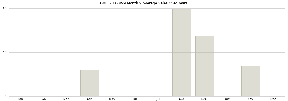 GM 12337899 monthly average sales over years from 2014 to 2020.