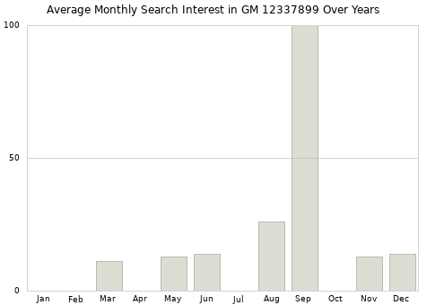 Monthly average search interest in GM 12337899 part over years from 2013 to 2020.