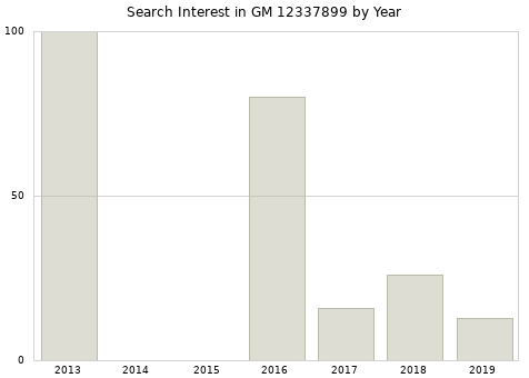 Annual search interest in GM 12337899 part.