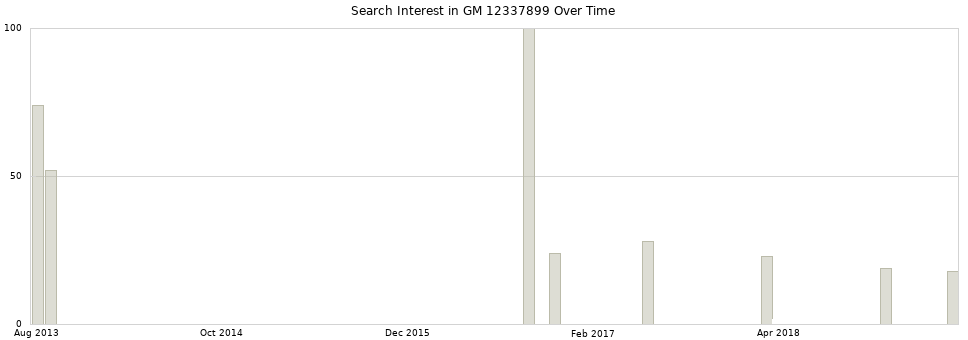 Search interest in GM 12337899 part aggregated by months over time.