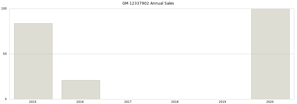 GM 12337902 part annual sales from 2014 to 2020.