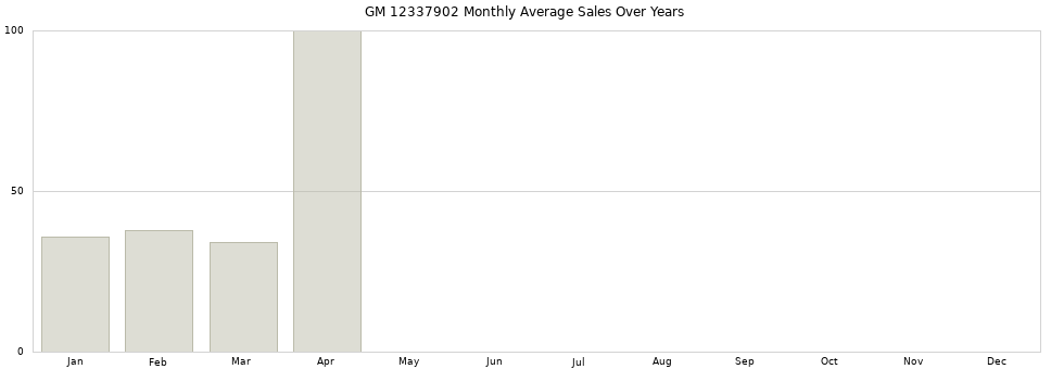GM 12337902 monthly average sales over years from 2014 to 2020.