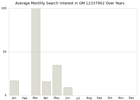 Monthly average search interest in GM 12337902 part over years from 2013 to 2020.