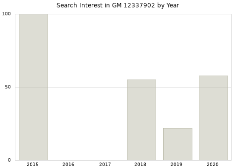 Annual search interest in GM 12337902 part.