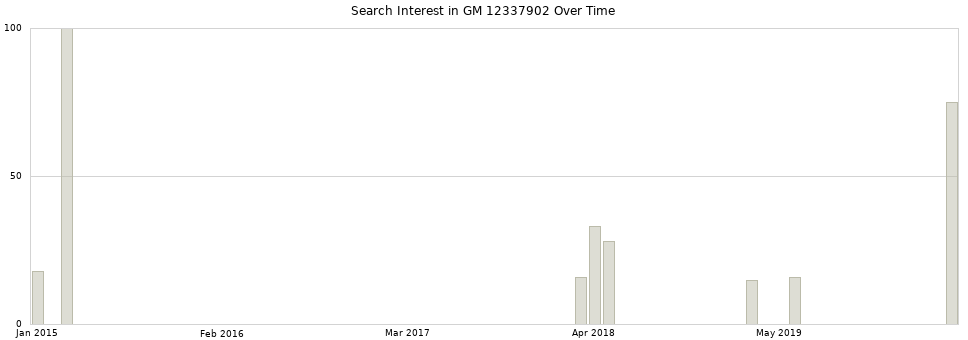 Search interest in GM 12337902 part aggregated by months over time.