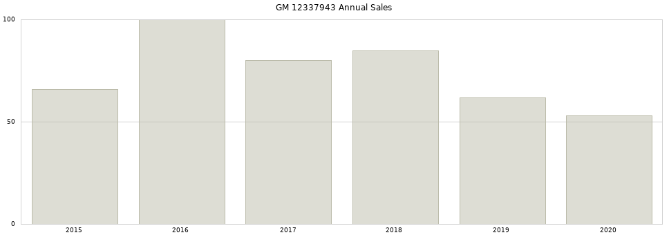 GM 12337943 part annual sales from 2014 to 2020.