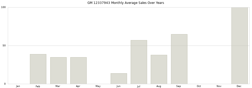 GM 12337943 monthly average sales over years from 2014 to 2020.