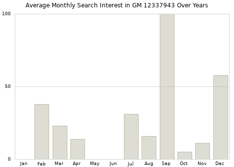 Monthly average search interest in GM 12337943 part over years from 2013 to 2020.