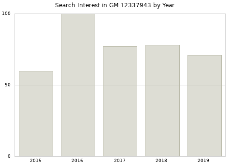 Annual search interest in GM 12337943 part.