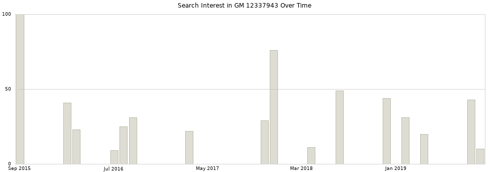 Search interest in GM 12337943 part aggregated by months over time.