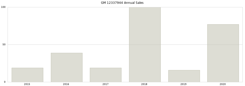 GM 12337944 part annual sales from 2014 to 2020.