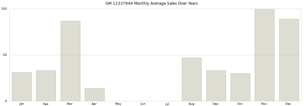 GM 12337944 monthly average sales over years from 2014 to 2020.
