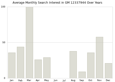Monthly average search interest in GM 12337944 part over years from 2013 to 2020.