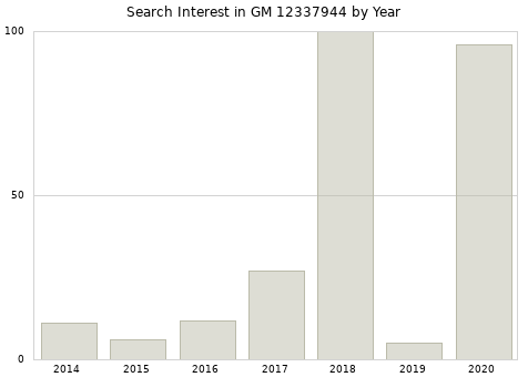 Annual search interest in GM 12337944 part.