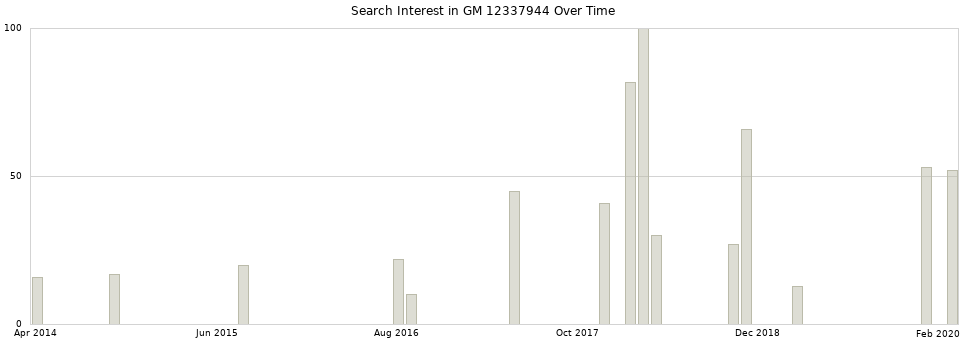 Search interest in GM 12337944 part aggregated by months over time.