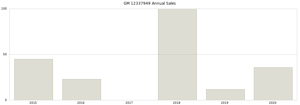 GM 12337949 part annual sales from 2014 to 2020.