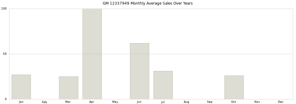 GM 12337949 monthly average sales over years from 2014 to 2020.