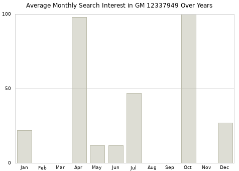 Monthly average search interest in GM 12337949 part over years from 2013 to 2020.