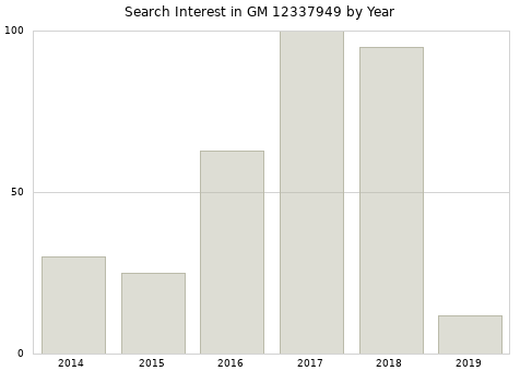 Annual search interest in GM 12337949 part.