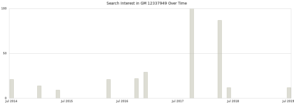 Search interest in GM 12337949 part aggregated by months over time.
