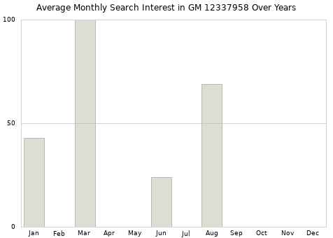 Monthly average search interest in GM 12337958 part over years from 2013 to 2020.