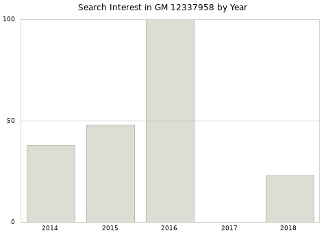 Annual search interest in GM 12337958 part.